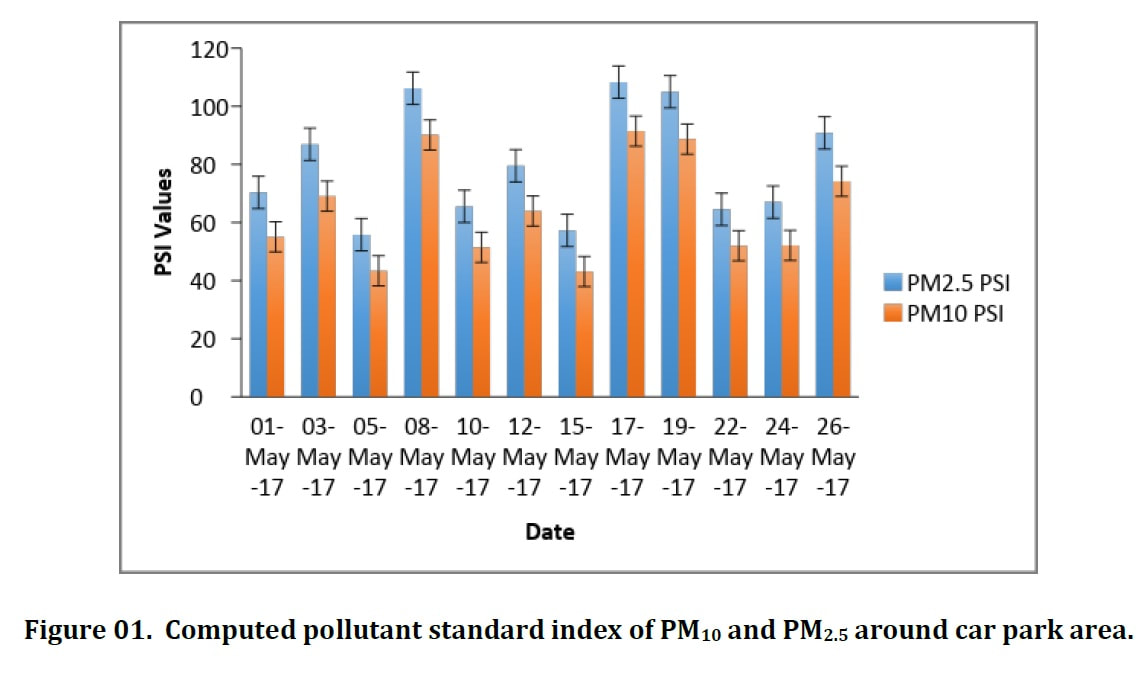 Jstei Pollutant Standard Index And Air Quality Index In A University Campus In Nigeria Research Article Journal Binet